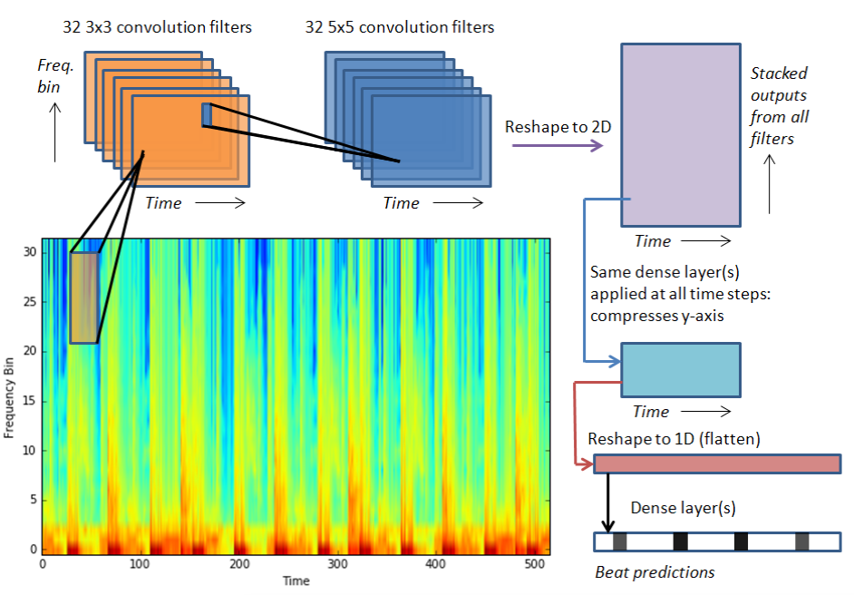 Diagram Depicting the Convolutional Neural Network's Architecture