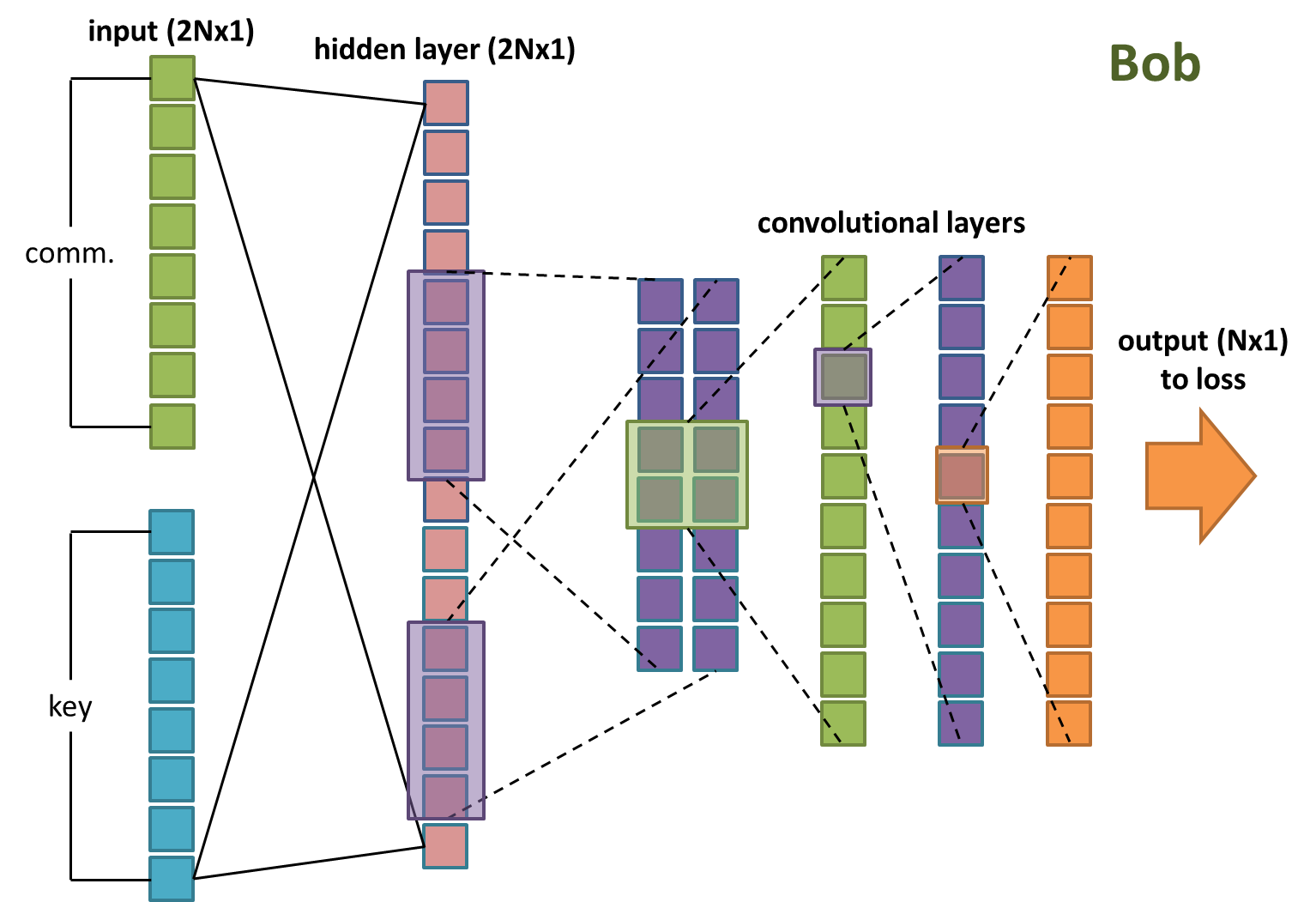 Bob's neural network configuration