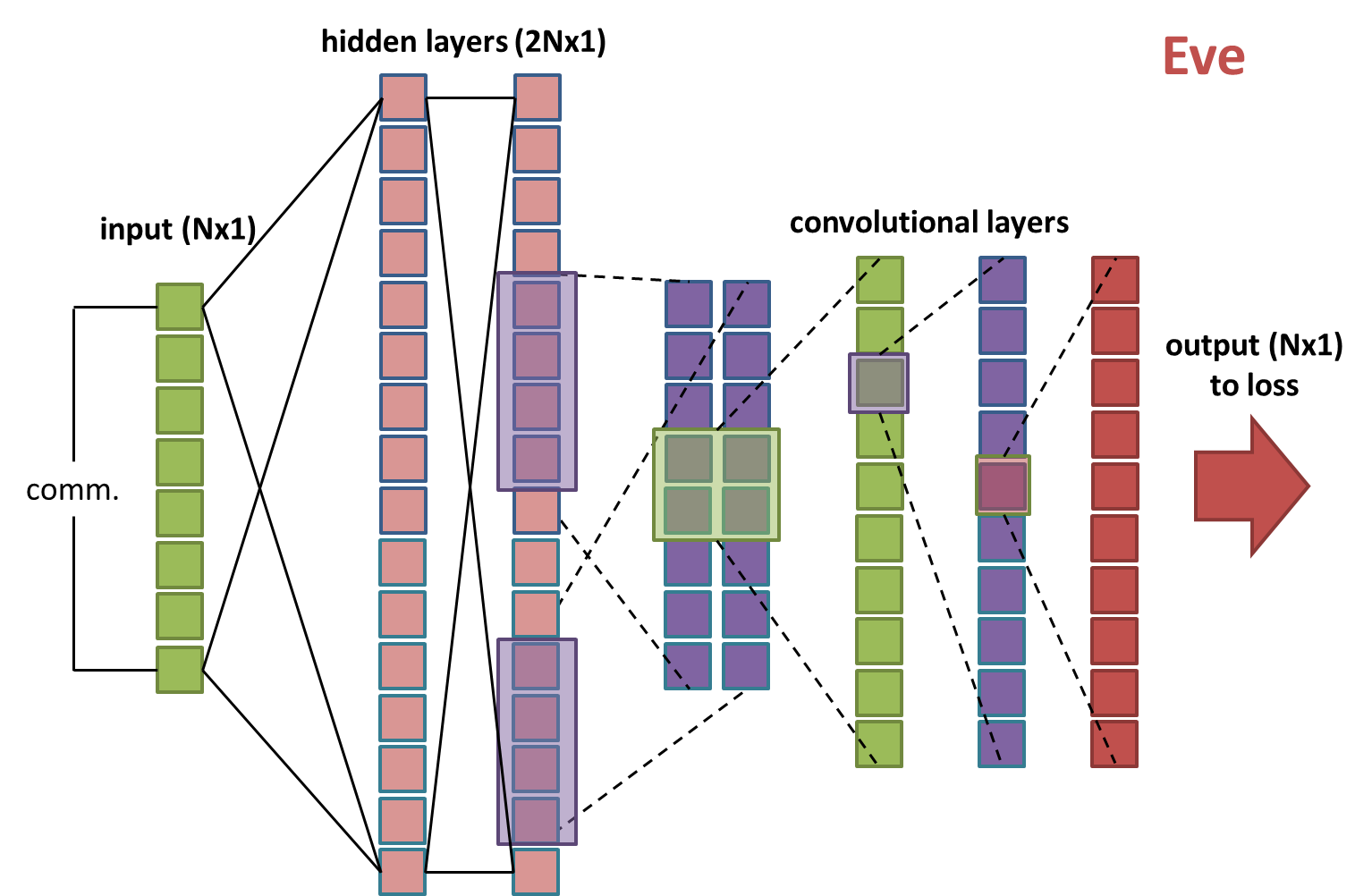 Eve's neural network configuration