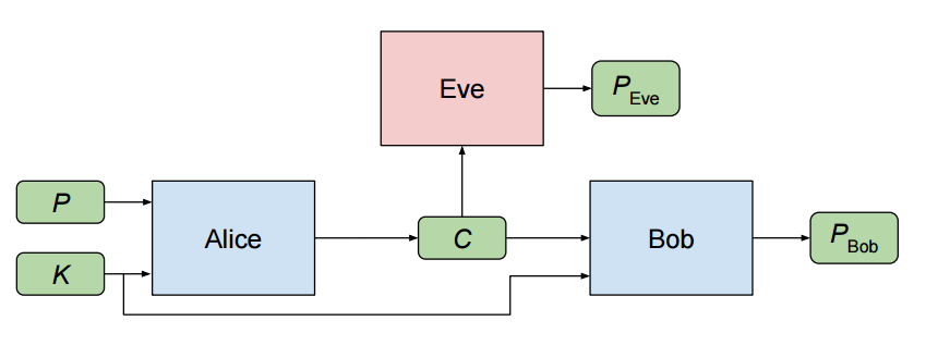 The adversarial network setup