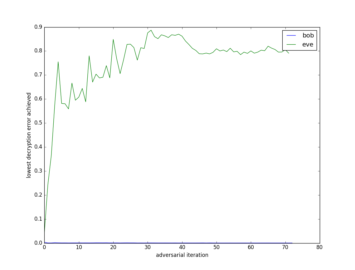 Bob and Eve's decryption errors over 60 adversarial training iterations