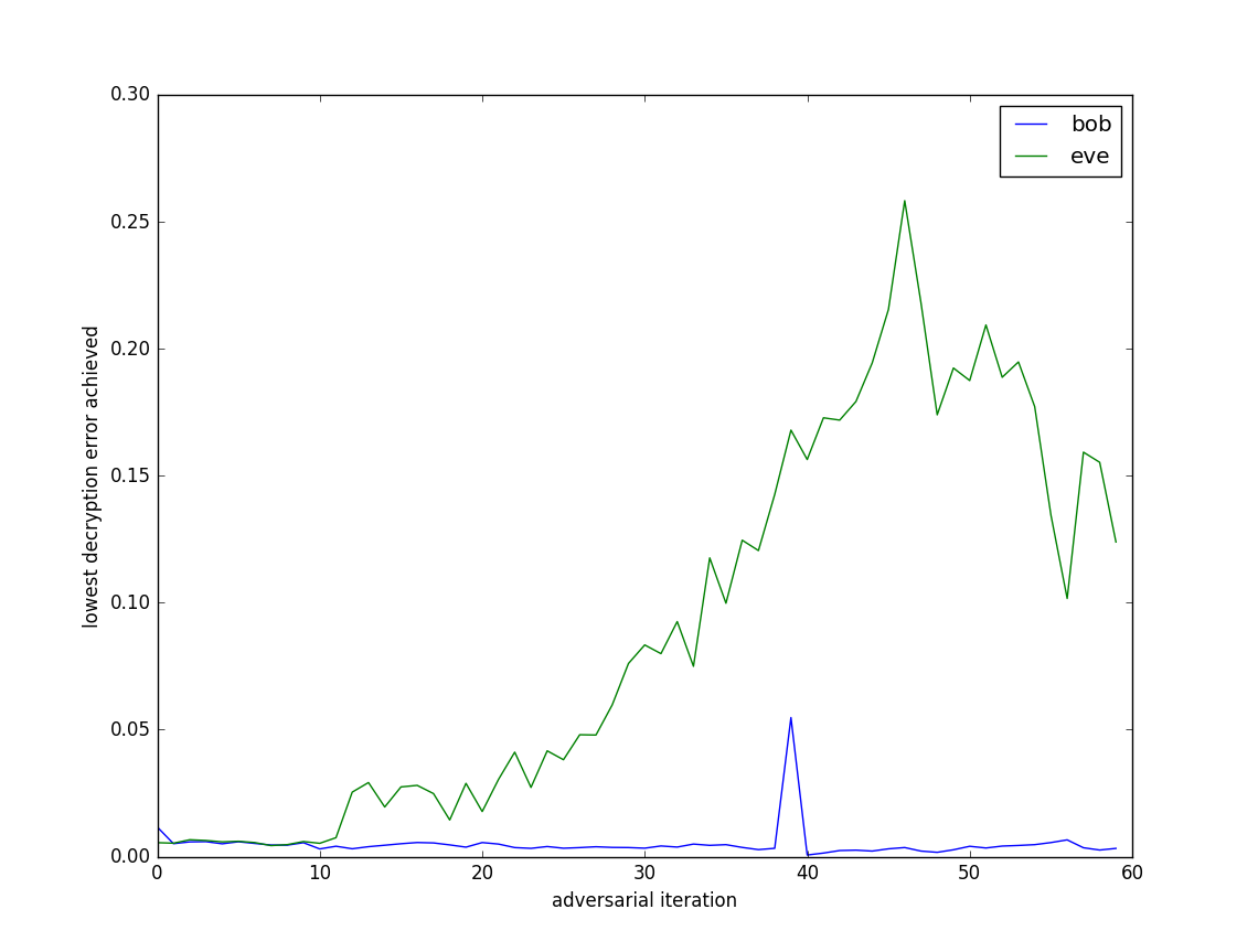 Bob and Eve's decryption errors over 60 adversarial training iterations, with the convolutional phase of the network excluded