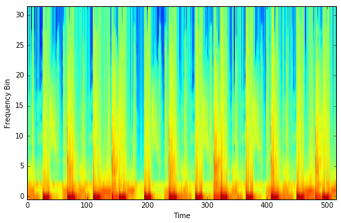 Example of Frequency Spectogram