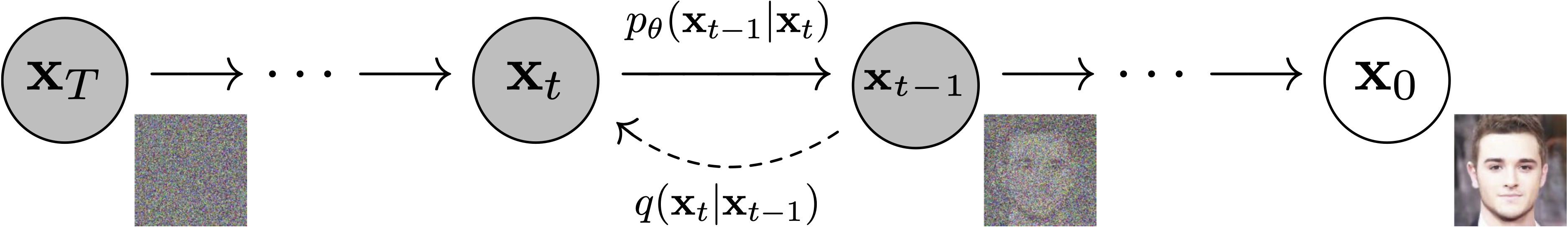 Denoising diffusion probabilistic model reverse and forward processes diagram