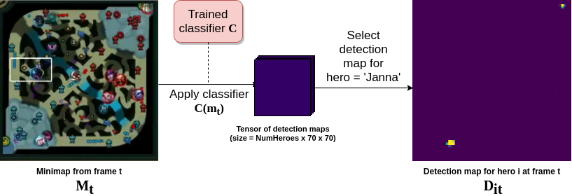 Diagram showing the procedure for producing the detection maps, in this case for Janna (who here is the champion with white hair at the bottom left of the minimap, where our strongest detection also is)