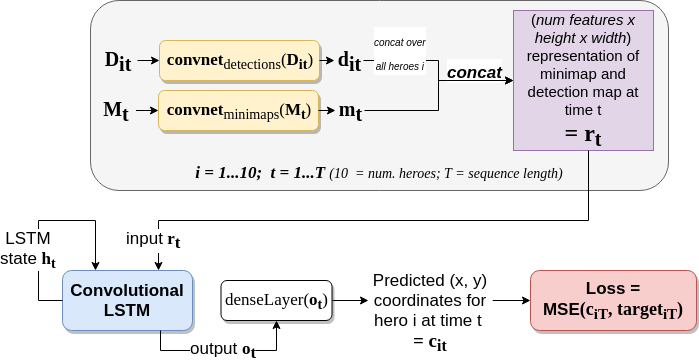 Diagram illustrating the sequence model architecture