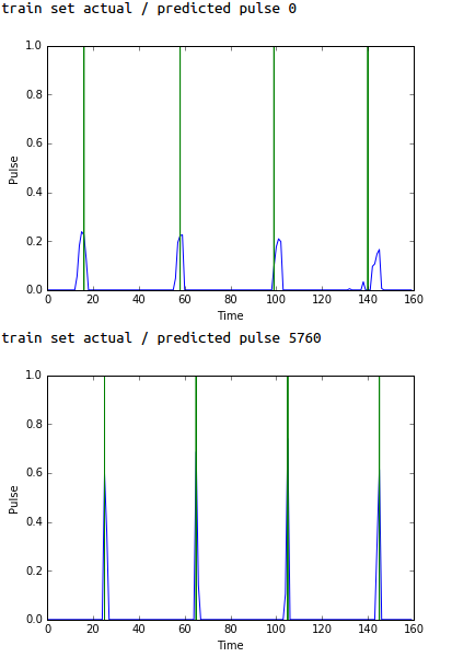 Pulse Prediction in Training Set