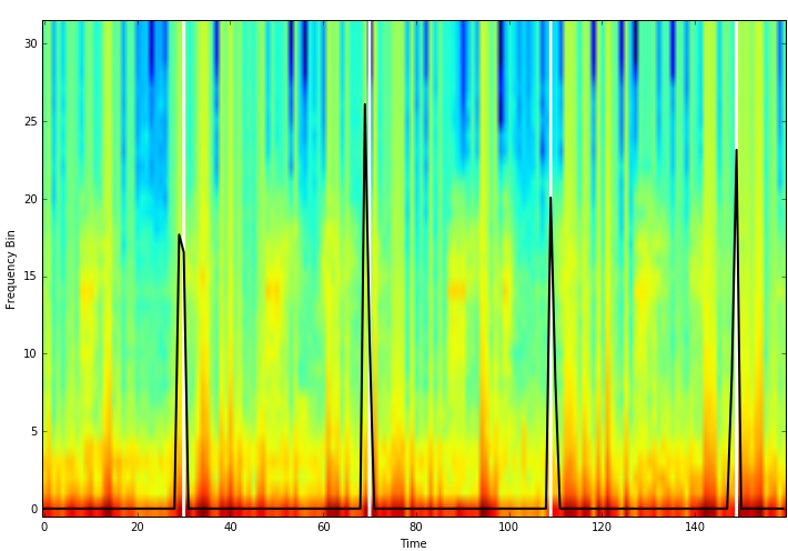 Pulse Prediction in Training Set Over Spectogram