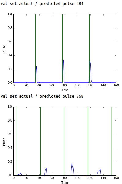 Pulse Prediction in Validation Set